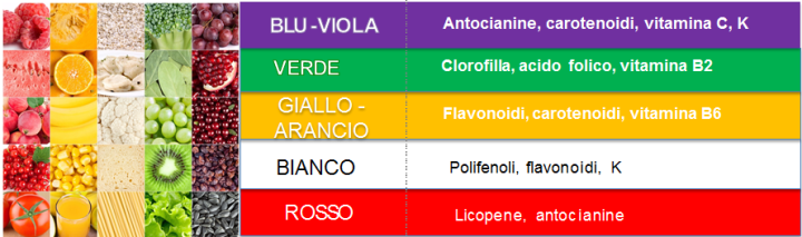 Scala di colori di frutta e verdura