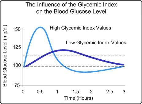 Blood Glucose Level